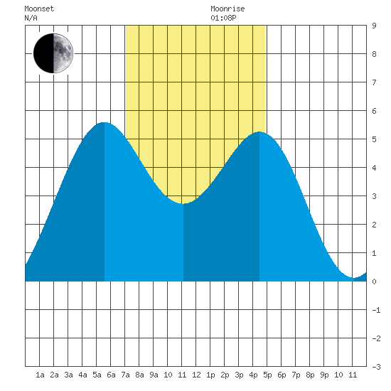 Bonita Cove tide chart for Wednesday, November 30, 2022