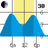 Bonita Cove tide chart for Wednesday, November 30, 2022