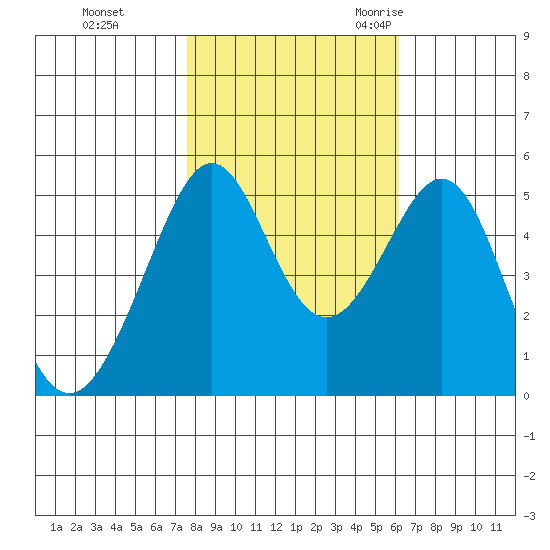 Bonita Cove tide chart for Thursday, November 3, 2022