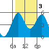 Bonita Cove tide chart for Thursday, November 3, 2022