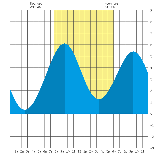 Bonita Cove tide chart for Friday, November 4, 2022