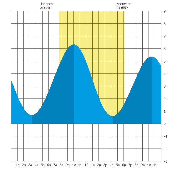 Bonita Cove tide chart for Saturday, November 5, 2022