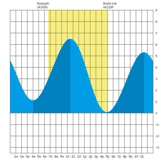 Bonita Cove tide chart for Sunday, November 6, 2022