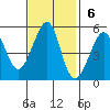 Bonita Cove tide chart for Sunday, November 6, 2022