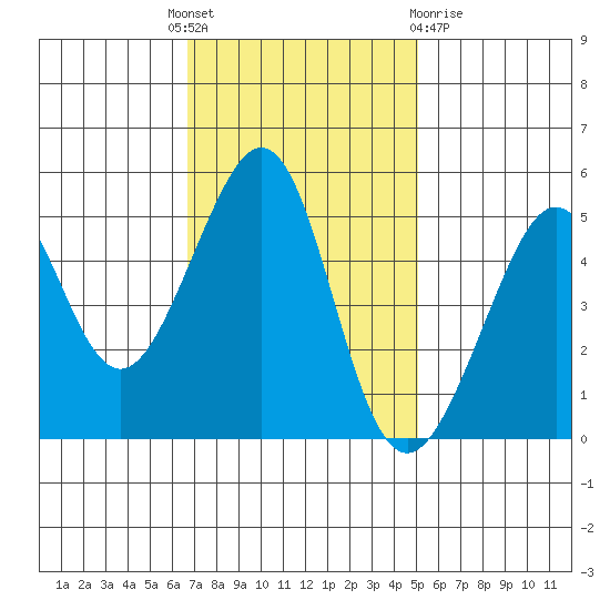 Bonita Cove tide chart for Monday, November 7, 2022