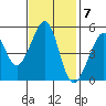 Bonita Cove tide chart for Monday, November 7, 2022