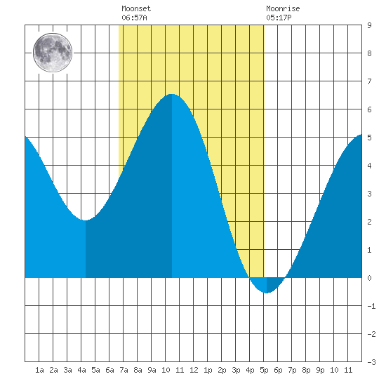 Bonita Cove tide chart for Tuesday, November 8, 2022