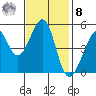 Bonita Cove tide chart for Tuesday, November 8, 2022