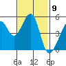 Bonita Cove tide chart for Wednesday, November 9, 2022