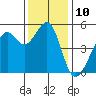 Bonita Cove tide chart for Saturday, December 10, 2022