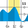 Bonita Cove tide chart for Sunday, December 11, 2022