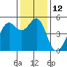 Bonita Cove tide chart for Monday, December 12, 2022