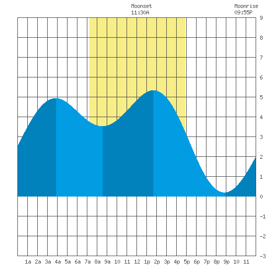 Bonita Cove tide chart for Tuesday, December 13, 2022