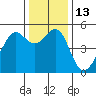 Bonita Cove tide chart for Tuesday, December 13, 2022