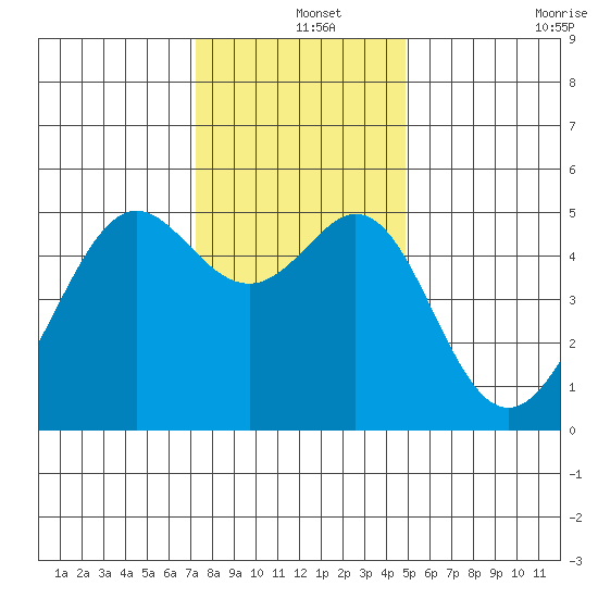 Bonita Cove tide chart for Wednesday, December 14, 2022