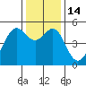 Bonita Cove tide chart for Wednesday, December 14, 2022