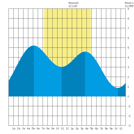 Bonita Cove tide chart for Thursday, December 15, 2022