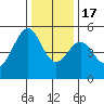 Bonita Cove tide chart for Saturday, December 17, 2022