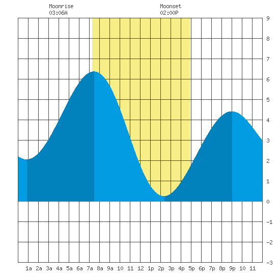 Bonita Cove tide chart for Monday, December 19, 2022