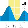 Bonita Cove tide chart for Monday, December 19, 2022