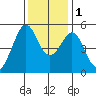 Bonita Cove tide chart for Thursday, December 1, 2022