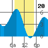 Bonita Cove tide chart for Tuesday, December 20, 2022