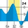 Bonita Cove tide chart for Saturday, December 24, 2022