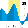 Bonita Cove tide chart for Sunday, December 25, 2022