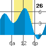Bonita Cove tide chart for Monday, December 26, 2022