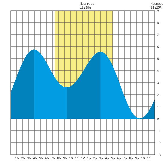 Bonita Cove tide chart for Wednesday, December 28, 2022