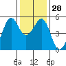 Bonita Cove tide chart for Wednesday, December 28, 2022