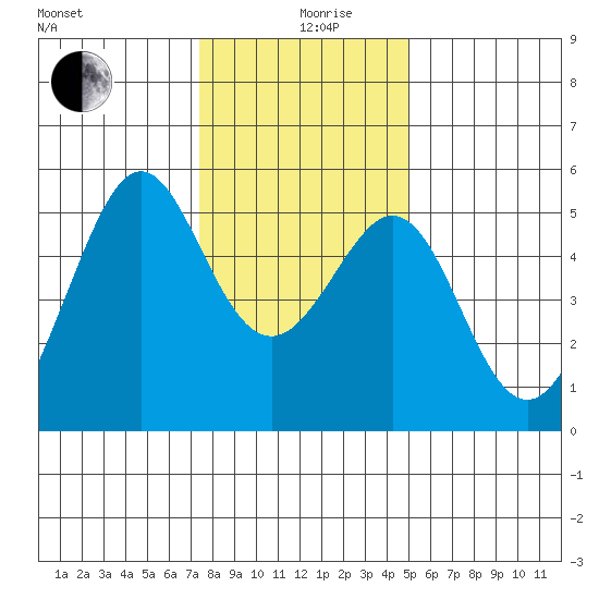 Bonita Cove tide chart for Thursday, December 29, 2022