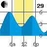 Bonita Cove tide chart for Thursday, December 29, 2022