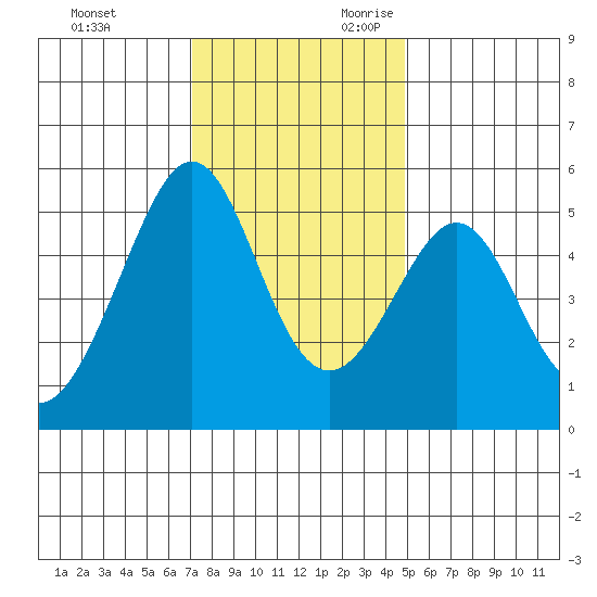 Bonita Cove tide chart for Friday, December 2, 2022