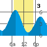 Bonita Cove tide chart for Saturday, December 3, 2022