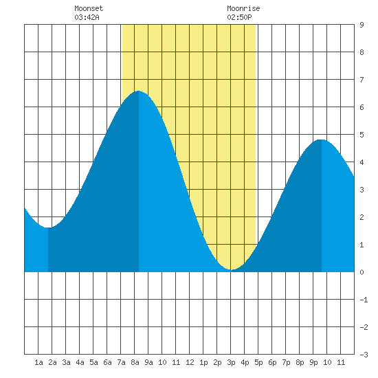 Bonita Cove tide chart for Sunday, December 4, 2022
