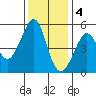 Bonita Cove tide chart for Sunday, December 4, 2022