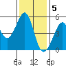 Bonita Cove tide chart for Monday, December 5, 2022