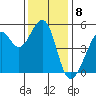 Bonita Cove tide chart for Thursday, December 8, 2022