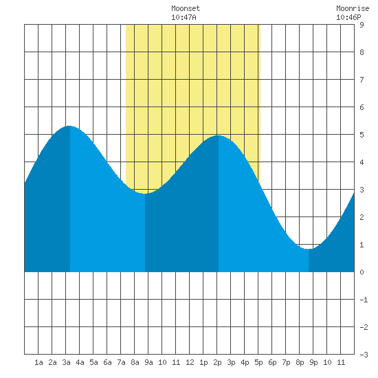 Bonita Cove tide chart for Thursday, January 12, 2023