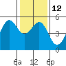 Bonita Cove tide chart for Thursday, January 12, 2023