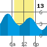 Bonita Cove tide chart for Friday, January 13, 2023
