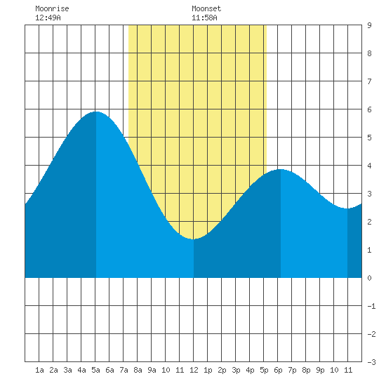 Bonita Cove tide chart for Sunday, January 15, 2023