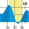 Bonita Cove tide chart for Wednesday, January 18, 2023