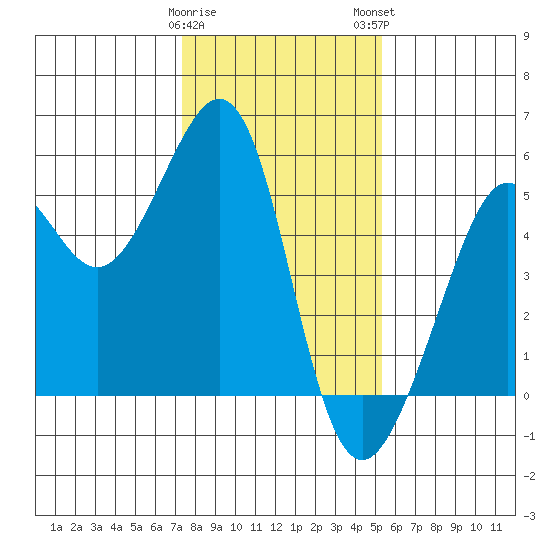 Bonita Cove tide chart for Friday, January 20, 2023