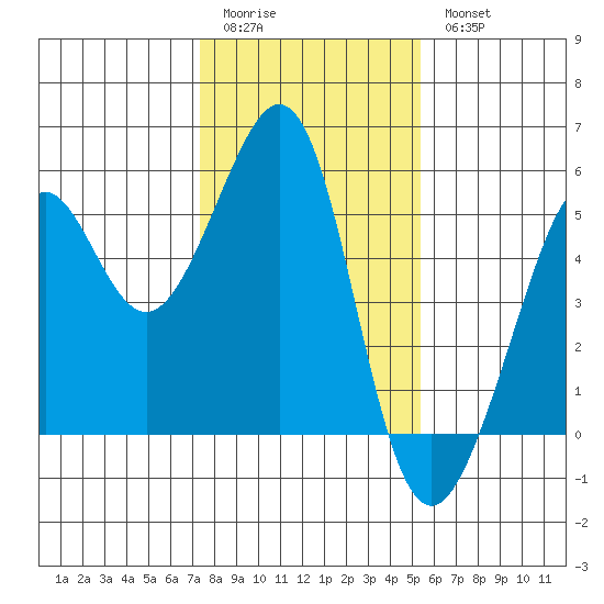Bonita Cove tide chart for Sunday, January 22, 2023