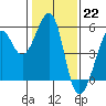 Bonita Cove tide chart for Sunday, January 22, 2023