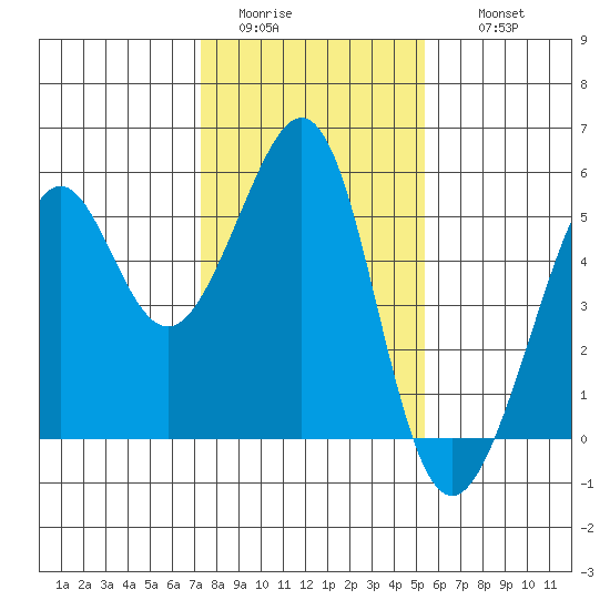 Bonita Cove tide chart for Monday, January 23, 2023