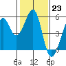 Bonita Cove tide chart for Monday, January 23, 2023
