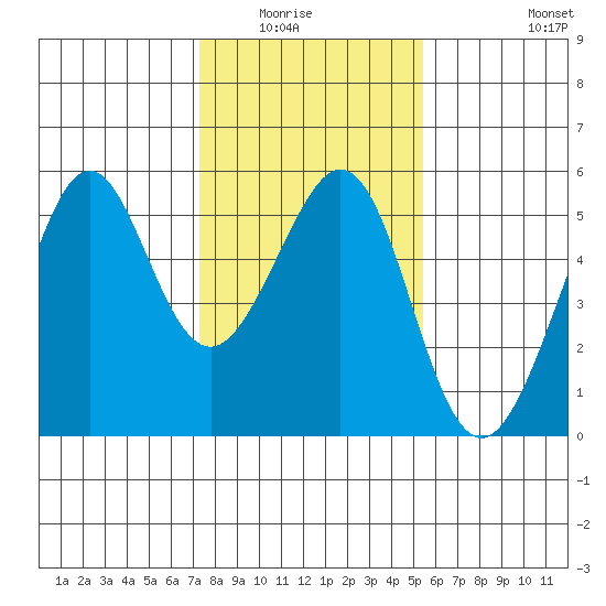 Bonita Cove tide chart for Wednesday, January 25, 2023
